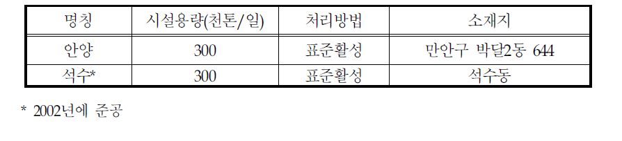 안양천 유역 하수처리장