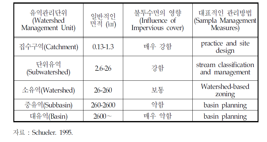 유역의 단위와 불투수면의 영향