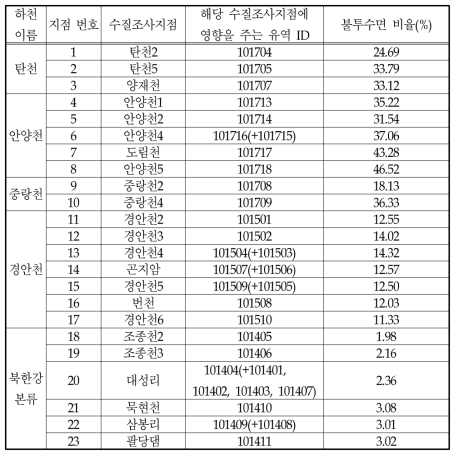 수질조사지점에 대응한 유역구분과 불투수면 비율