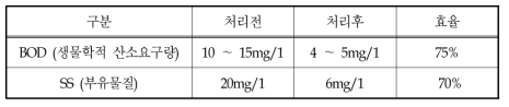 양재천의 수질정화효과