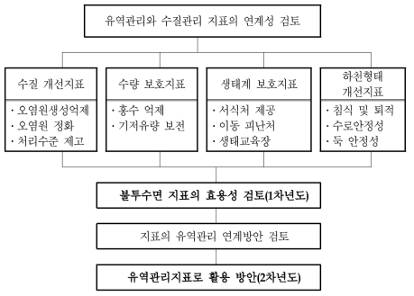 과업의 흐름도