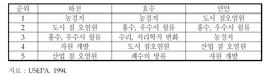 하천, 호수, 연안의 5대 주요 오염원