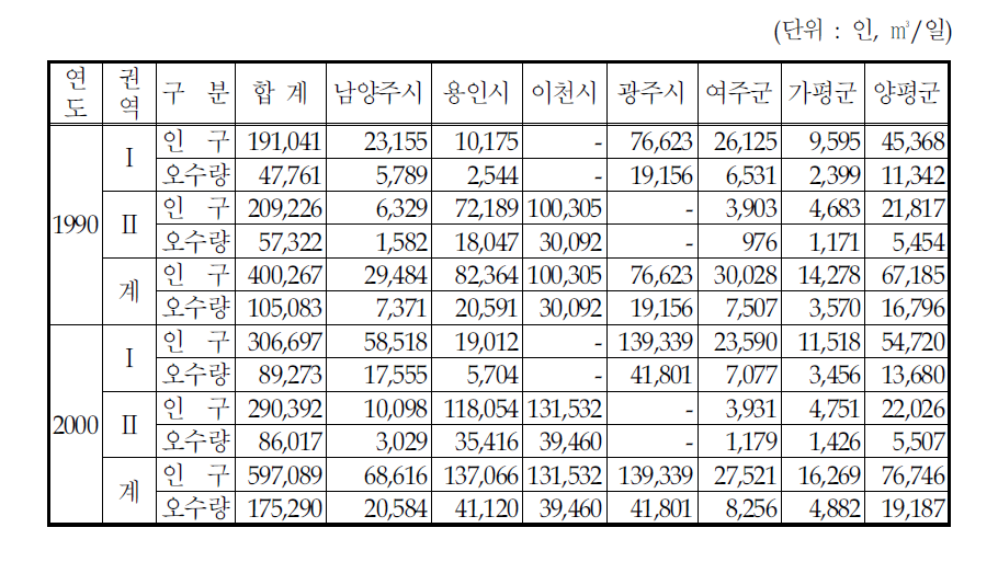 시·군별 인구 및 생활오수 발생량