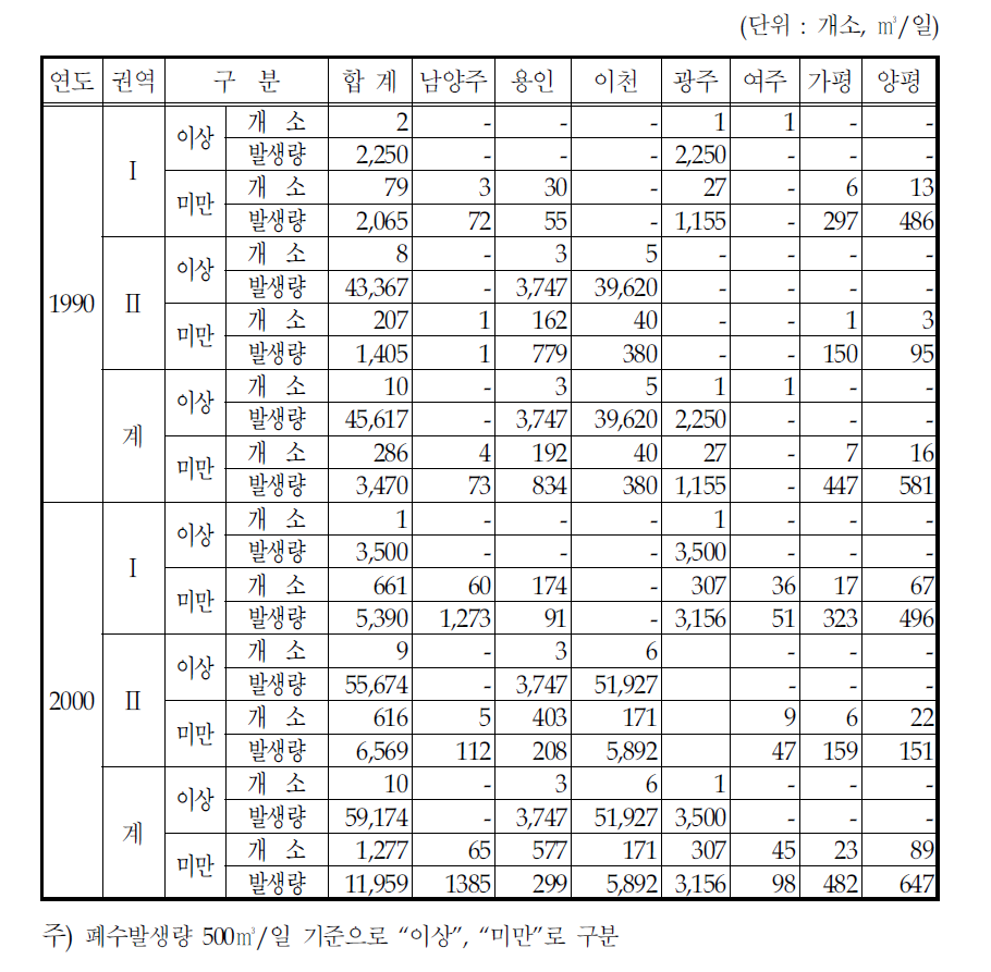 시·군별 폐수배출시설 및 산업폐수 발생량