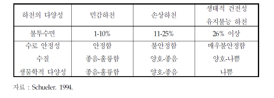 불투수면에 근거한 하천 특징