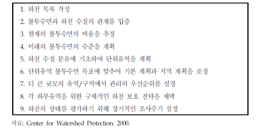 유역관리지표를 활용한 유역관리 절차