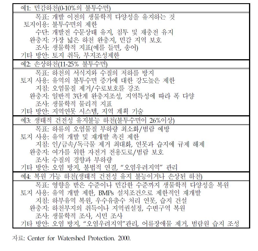 유역 개발 및 관리기준