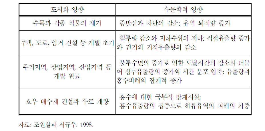 도시화에 따른 수문학적 영향