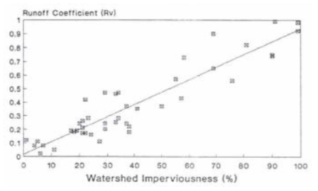 유역의 불투수면 비율과 강우유출계수 관계