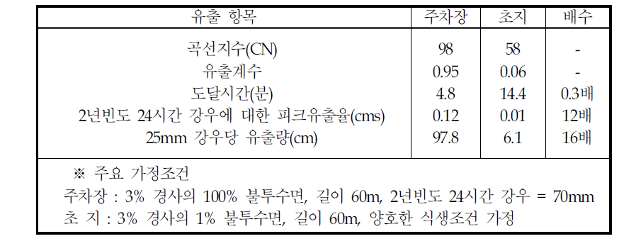 500㎡ 면적의 주차장과 초지의 비교