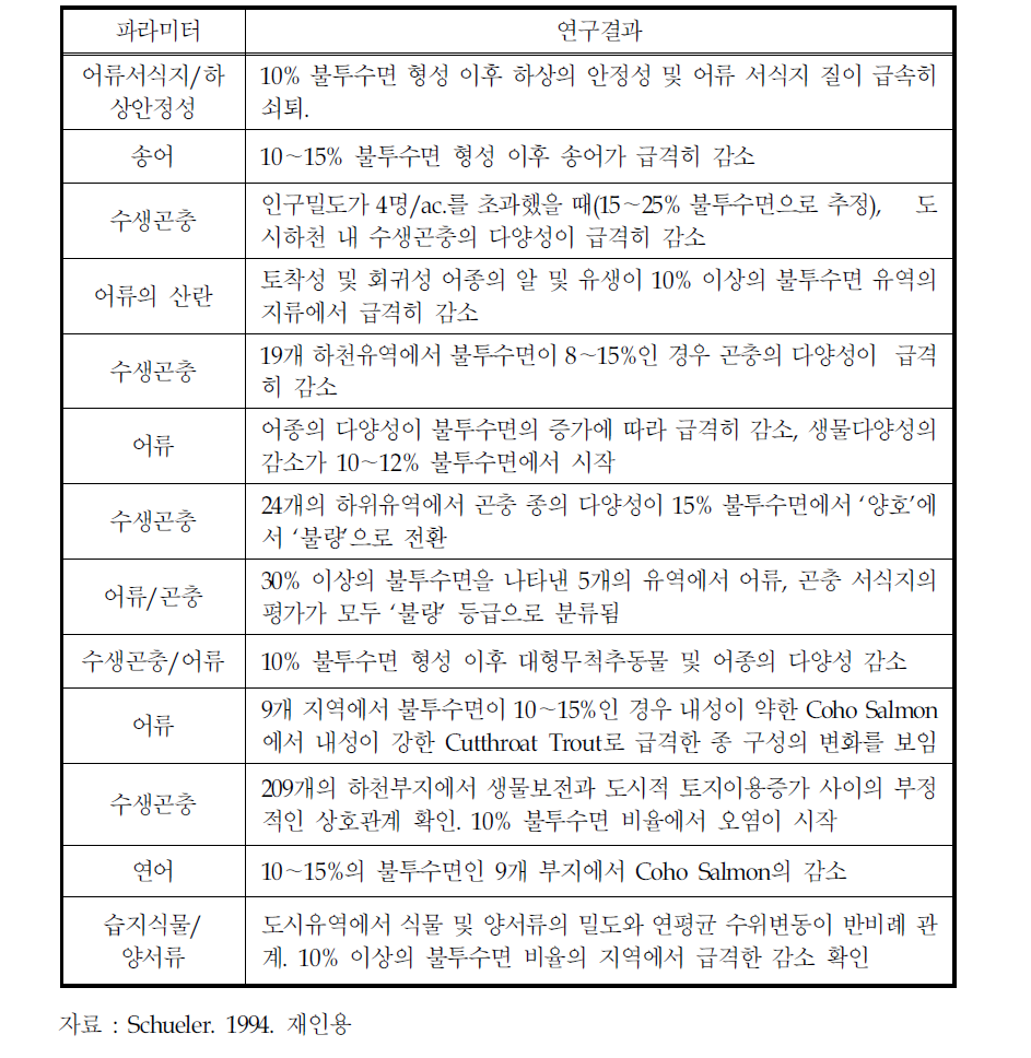 불투수면 비율에 따른 생태조사 변화 연구 결과