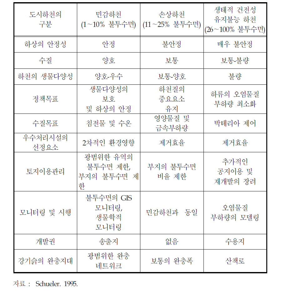 불투수면에 근거한 도시하천 구분 및 특성