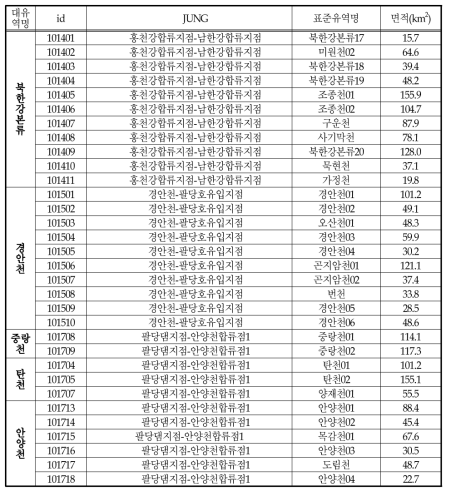 연구대상 표준유역 정보