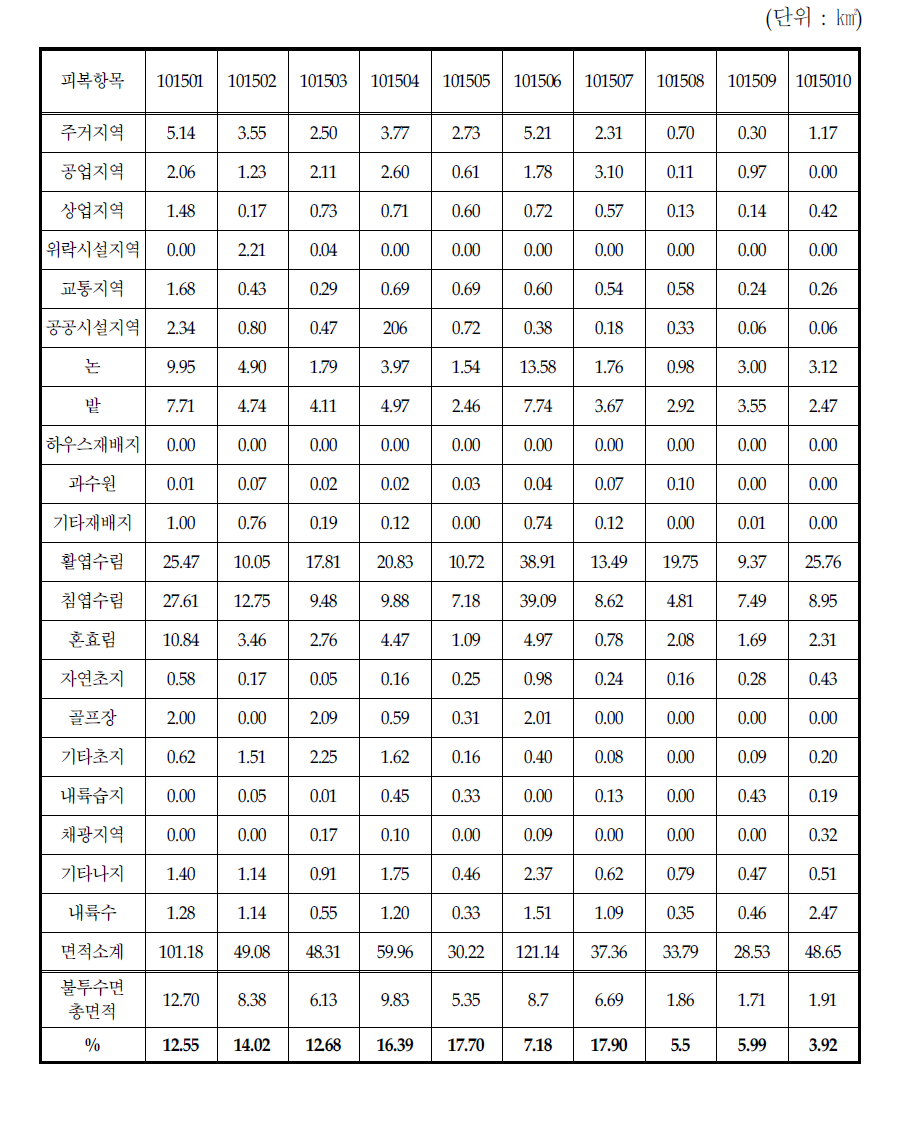 경안천 유역