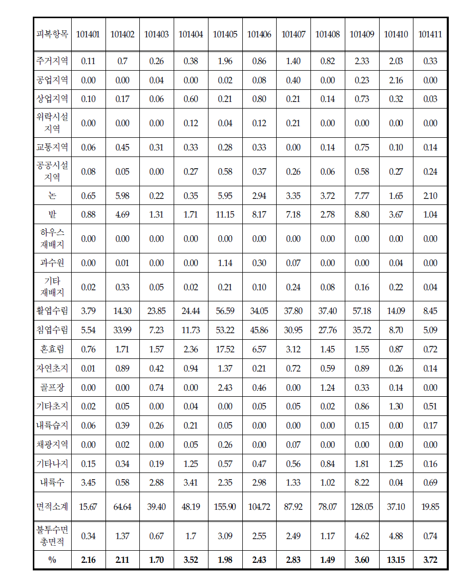 북한강 유역 (단위 : ㎢)