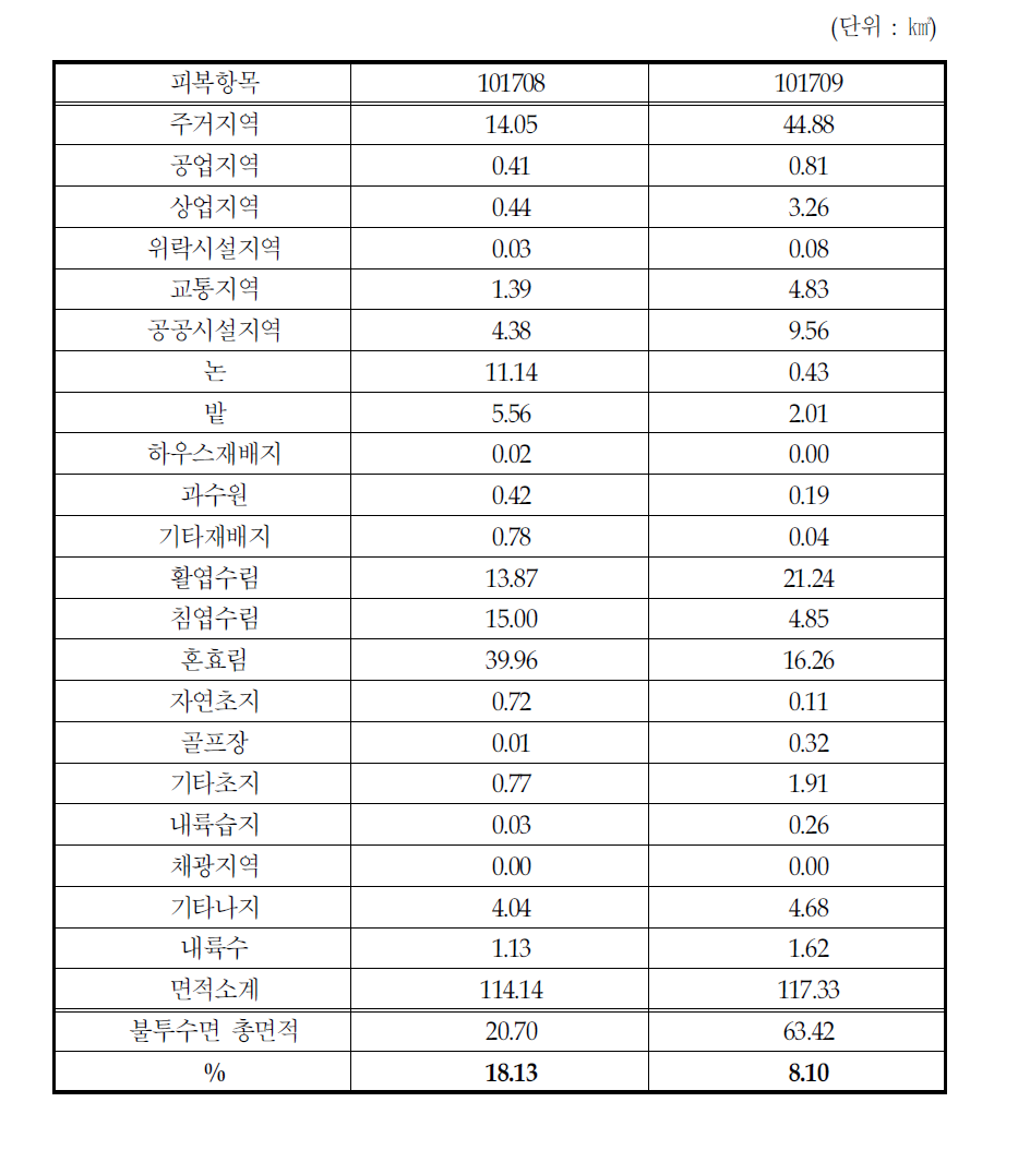 중랑천 유역