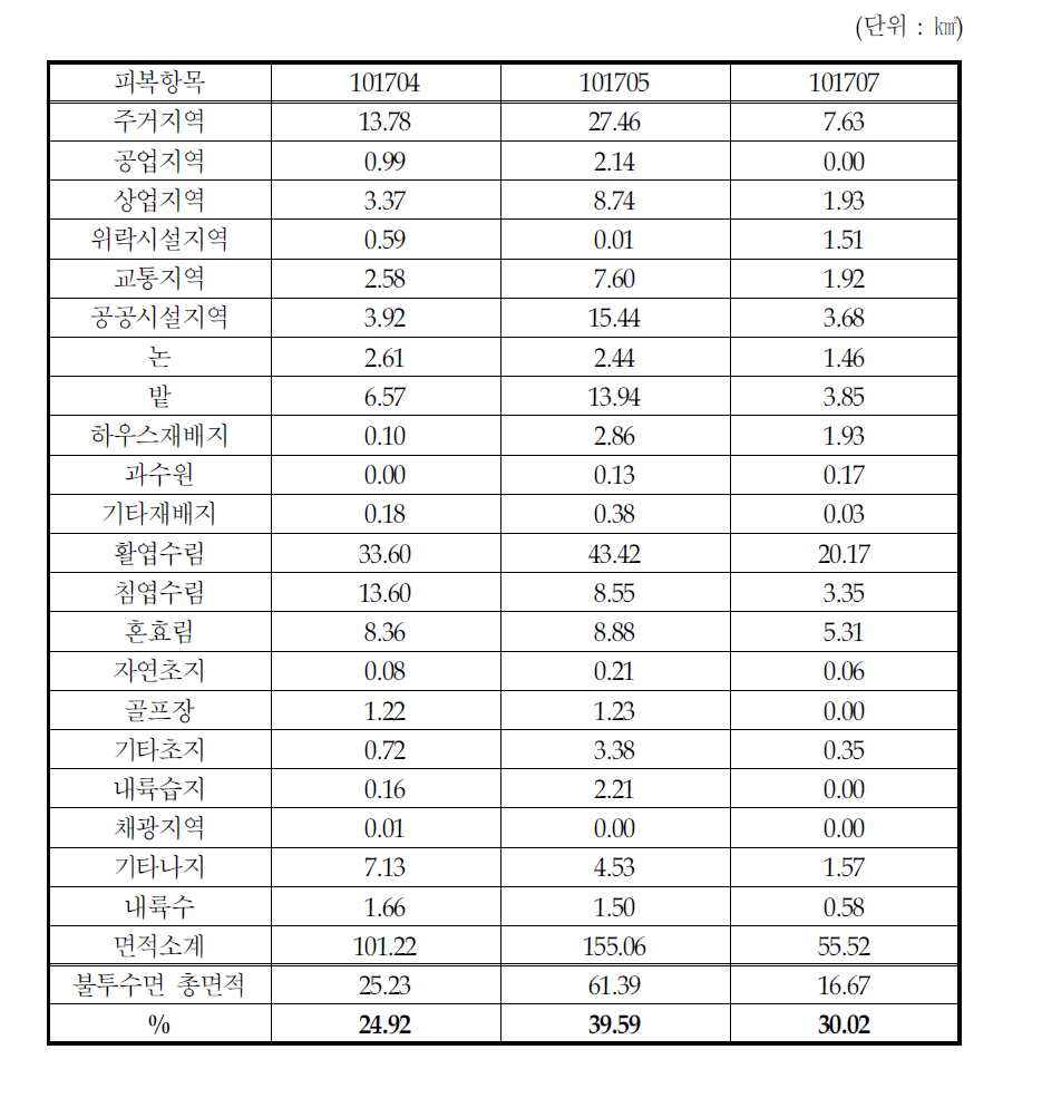 탄천 유역