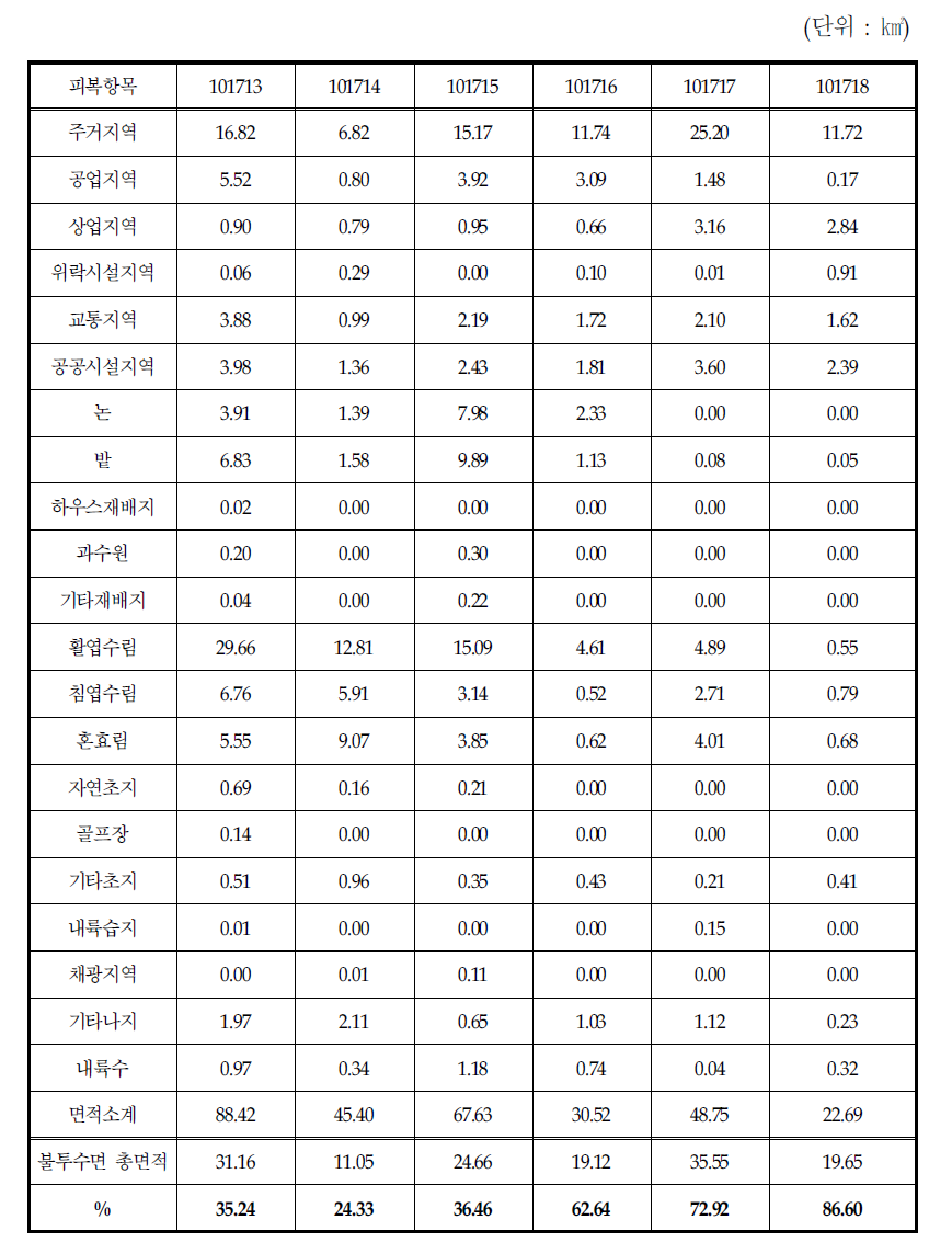 안양천 유역분류에 따른 토지피복 현황