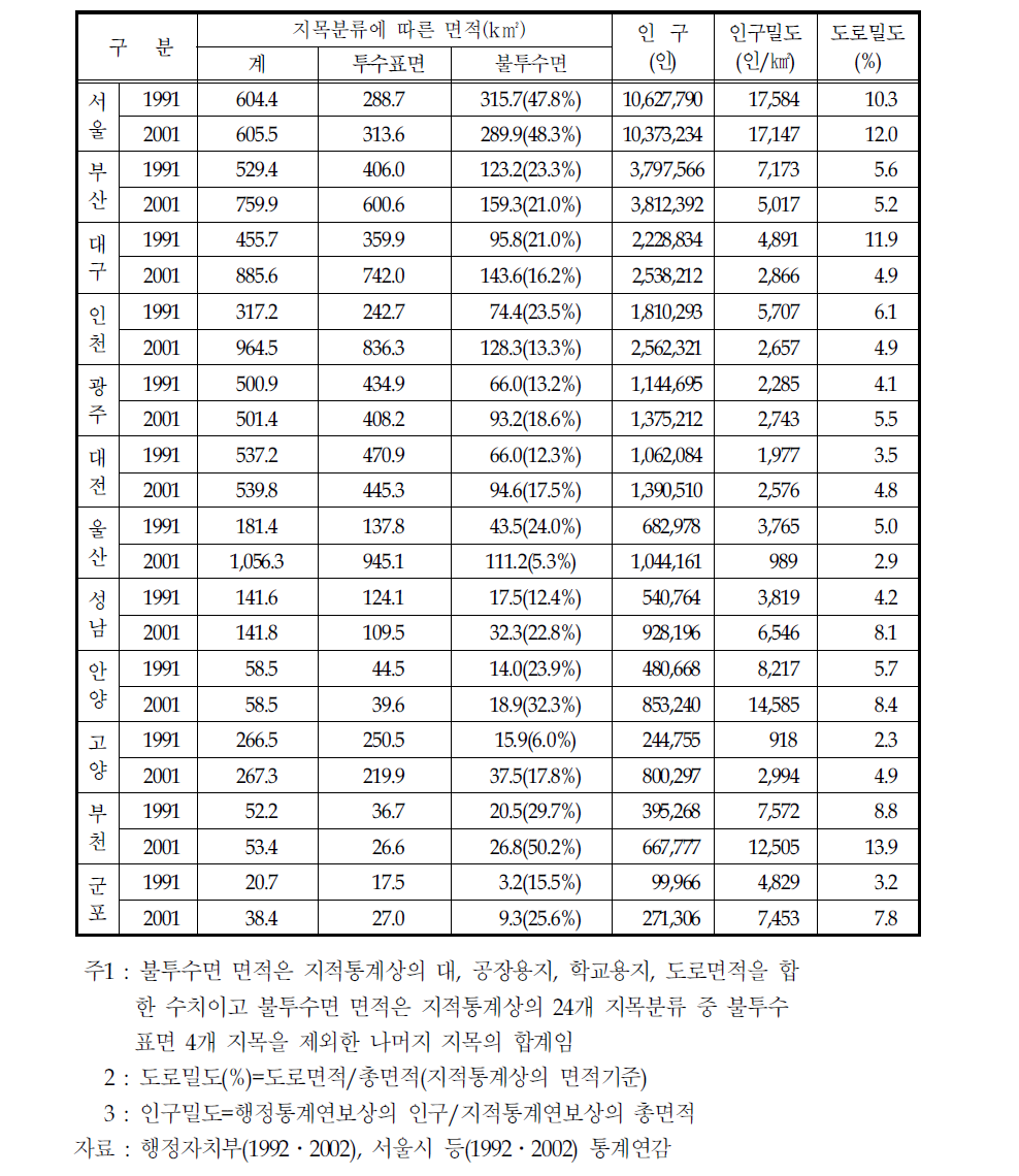 도시규모별 지목분류에 따른 불투수면 비율 산정