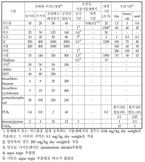 독일의 토양오염기준(단위, mg/kg, dry weight)