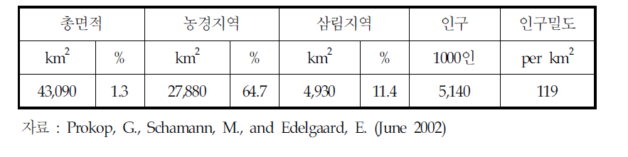 덴마크의 일반 현황