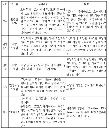 유럽 국가들의 ‘토양오염지역’의 정의 및 특징