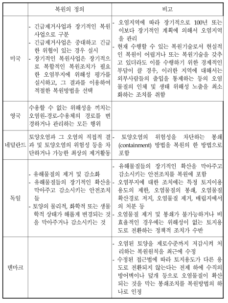 미국 및 유럽 국가에서의 토양오염지역 복원의 정의