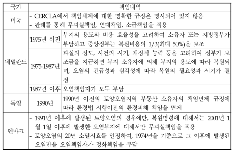 토양오염에 대한 미국과 유럽국가들의 무과실 소급책임의 적용시기 및 책임배분내용