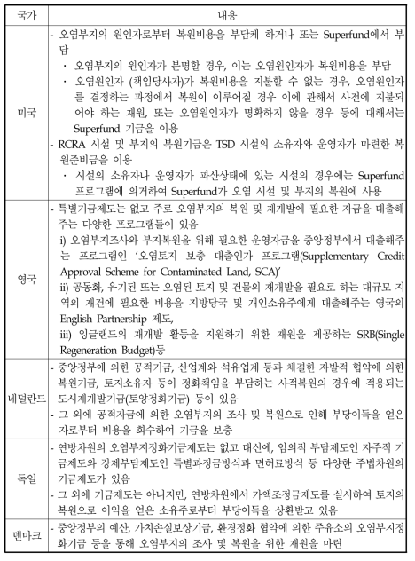 토양오염부지의 복원을 위한 미국과 유럽국가들의 기금 제도