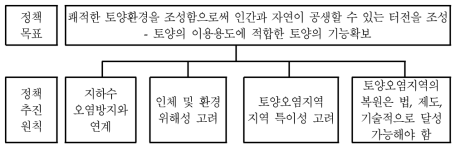 토양오염지역의 관리 및 복원 정책목표와 추진원칙