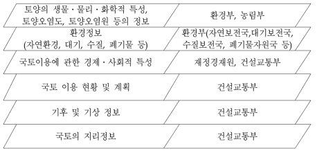 토양보전정책과 연계된 정보자료