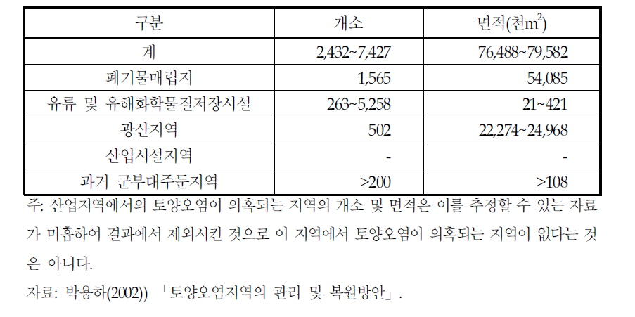 국내 추정 가능한 토양오염개소 및 면적