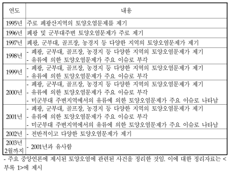 토양오염이 국내 주요언론에 등장된 내용