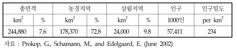 영국의 일반 현황