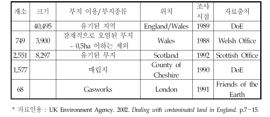 영국의 잠재적인 토양오염부지 현황