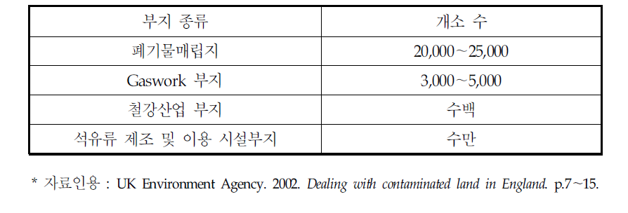 영국의 토지 이용활동에 따른 잠재적인 오염부지 개소