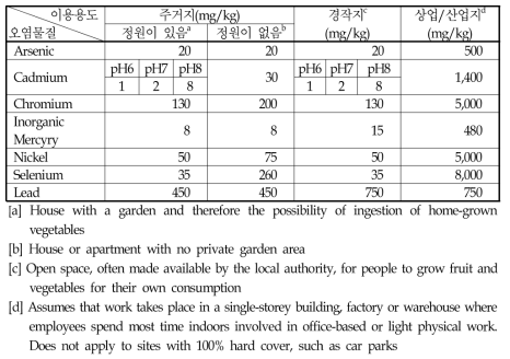 영국 DEFRA의 토양질 안내기준(SGV, Soil Guideline Values)