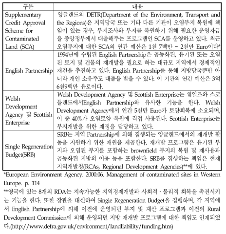 영국 토양오염지역의 복원비용 제공 기구