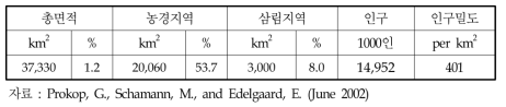 네덜란드의 일반 현황