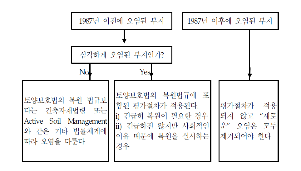 네덜란드의 토양오염지역의 복원체계