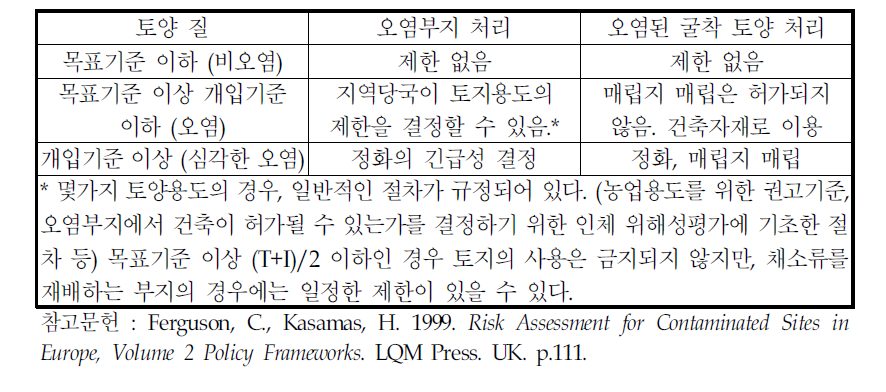 네덜란드에서 오염부지 또는 굴착 토양의 처리 규칙