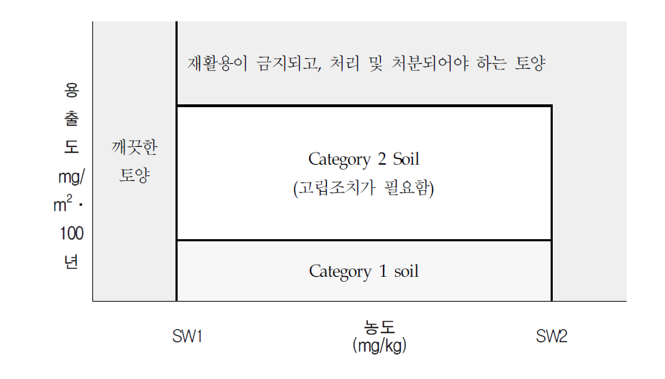 네덜란드에서 오염농도 및 용출도에 따른 토양의 재이용 분류 자료 : Honders, A., Gadella, J.M. 2003. Development and validation of a sampling strategy for assessing the environmental quality of (reusable) soil. SCG(Service Centrum Groundreingung), Netherland