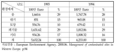 네덜란드 정부의 1993, 1994년 환경예산