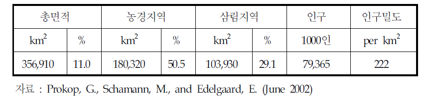 독일의 일반 현황