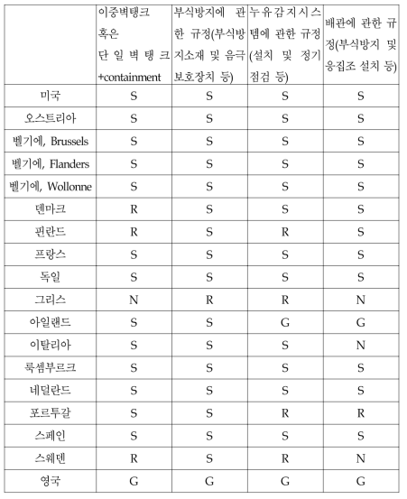 미국과 유럽의 지하유류저장탱크 시설기준 요약