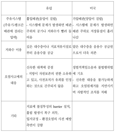 유럽과 미국의 비교