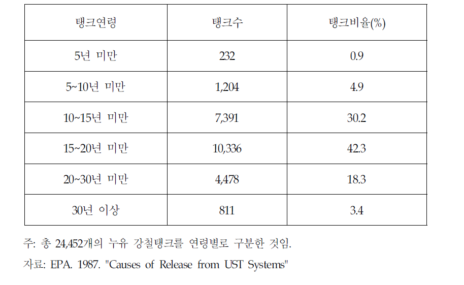 누유탱크로부터 조사된 강철재탱크의 연령과 누유발생율과의 관계