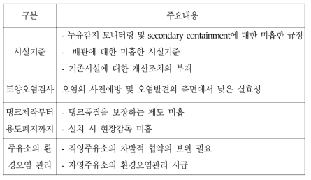 현행 지하유류저장탱크 관리의 문제점