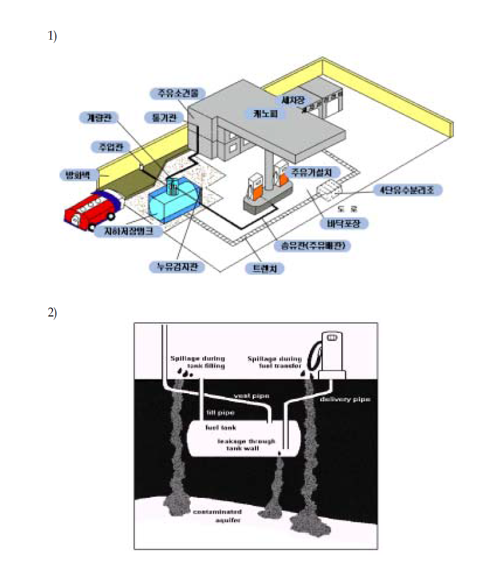 1)주유소 구조 및 시설과 2) 주유소 지하유류저장탱크에 의한 토양 및 지하수 오염의 예시(주유소협회; University of Nevada, Reno, 1998)