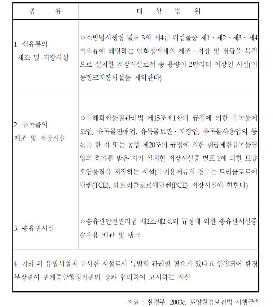 특정토양오염유발시설